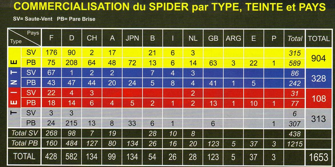 Statistiques de production du Spider par pays